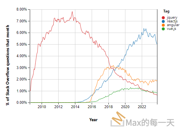 2023 前端框架(Angular/React/Vue) 使用量排行