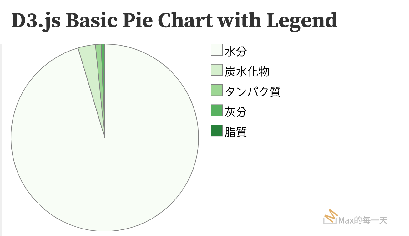 D3.js Basic Pie Chart with Legend – Max的程式語言筆記