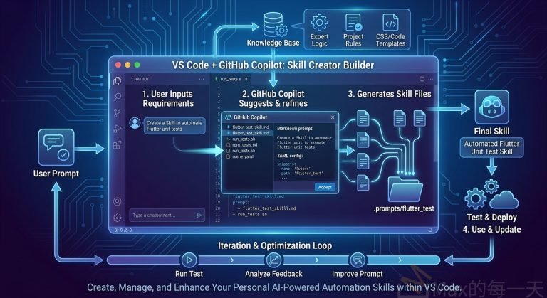 VS Code + GitHub Copilot，製作類似Skill Creator的步驟 – Max的程式語言筆記
